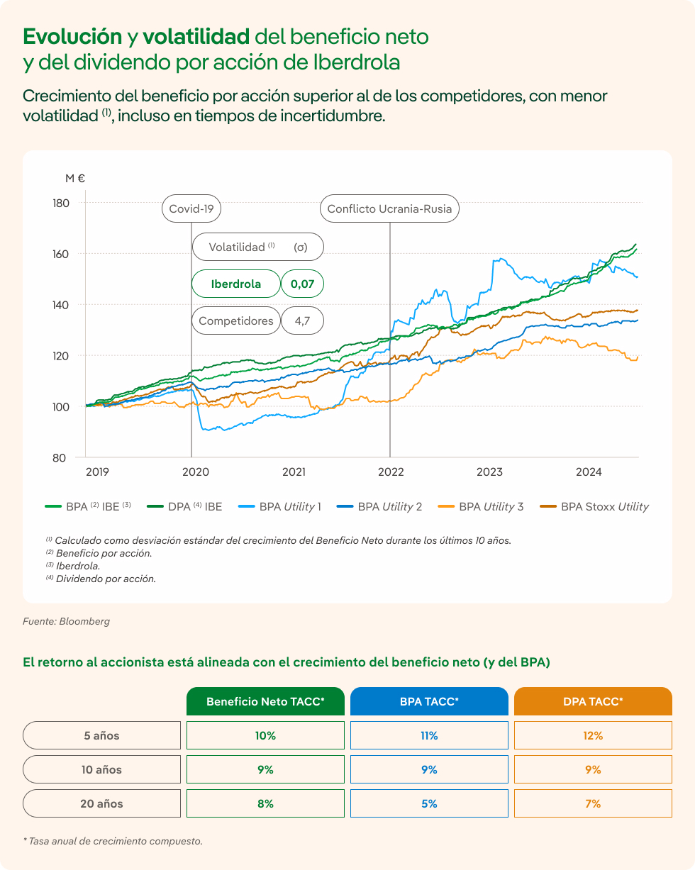 Evolución y volatilidad del beneficio neto y del dividendo por acción de Iberdrola
